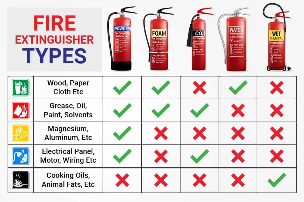 Which fire extinguisher for which fire?